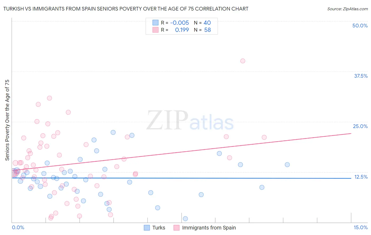 Turkish vs Immigrants from Spain Seniors Poverty Over the Age of 75