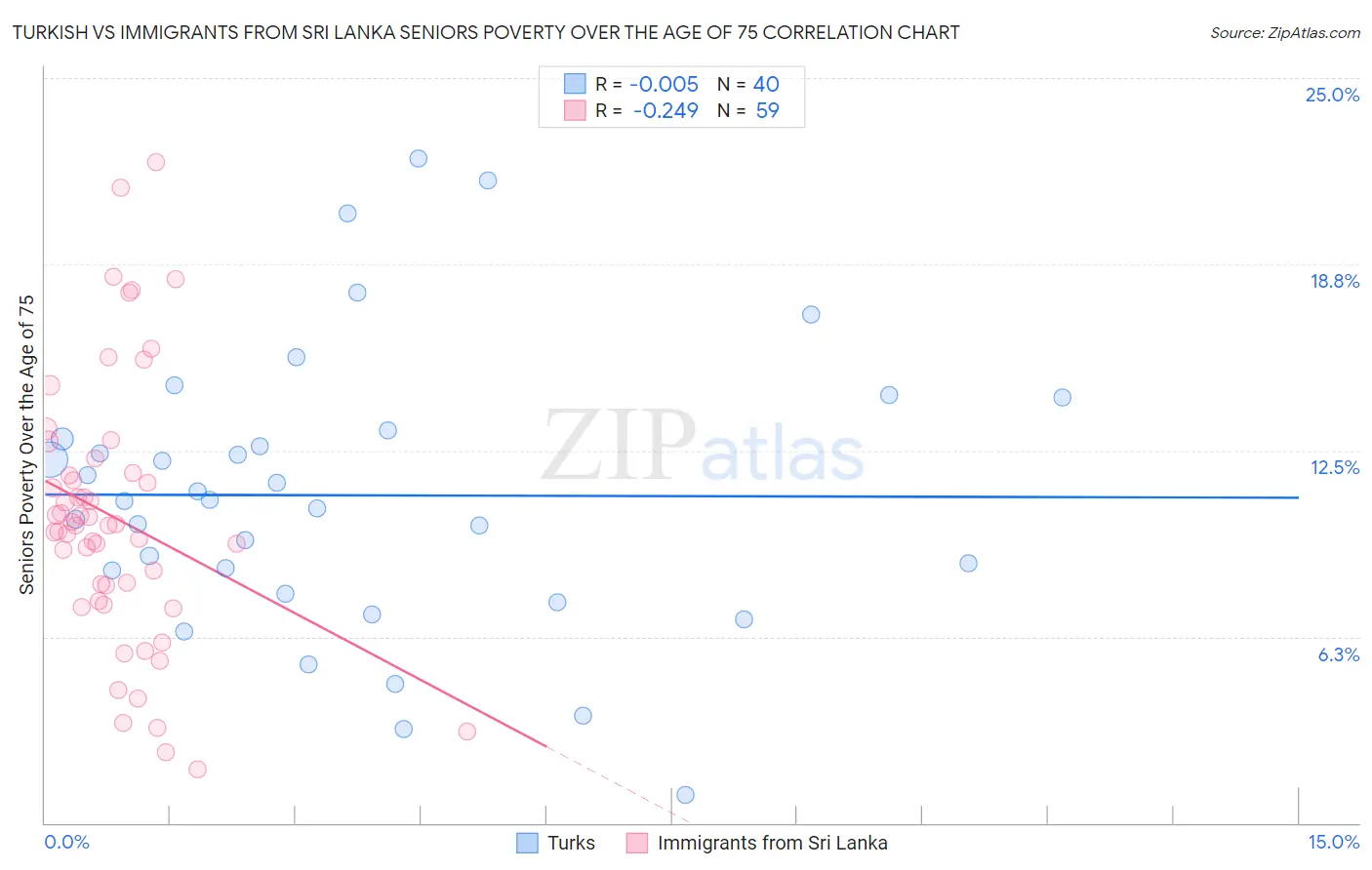 Turkish vs Immigrants from Sri Lanka Seniors Poverty Over the Age of 75