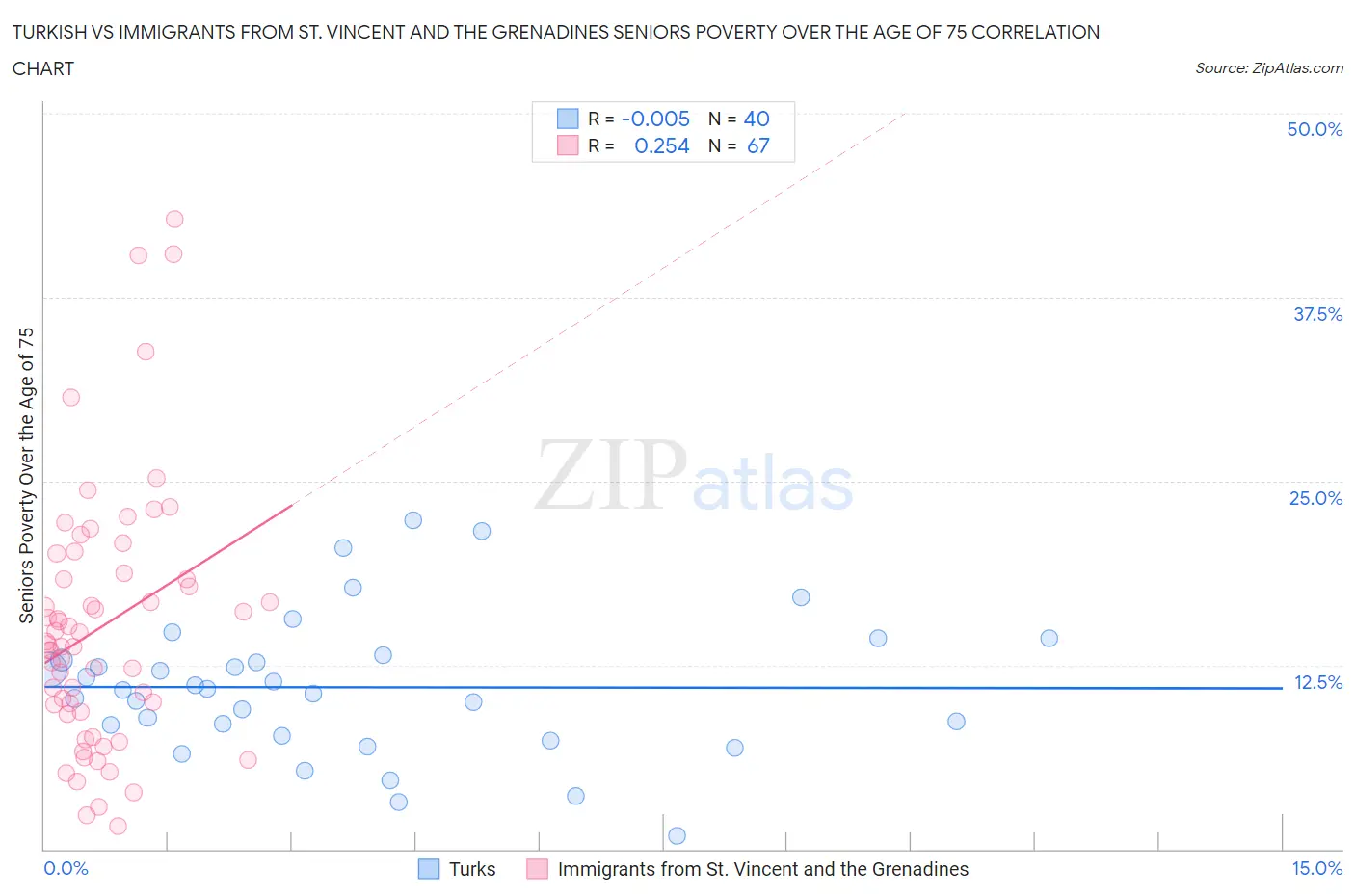 Turkish vs Immigrants from St. Vincent and the Grenadines Seniors Poverty Over the Age of 75