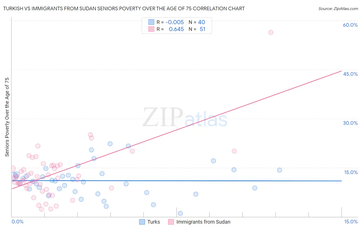 Turkish vs Immigrants from Sudan Seniors Poverty Over the Age of 75