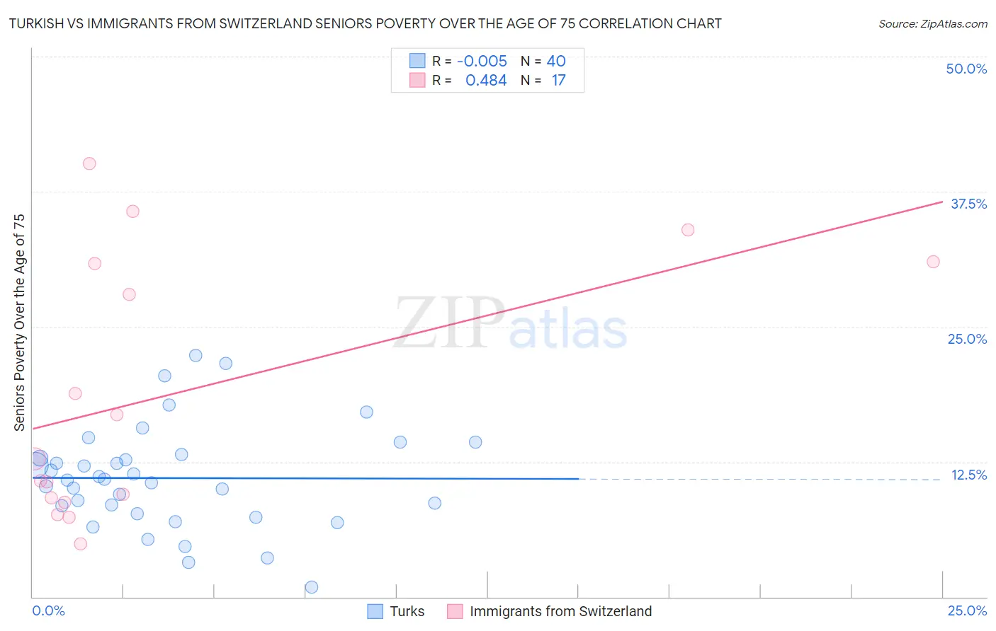 Turkish vs Immigrants from Switzerland Seniors Poverty Over the Age of 75