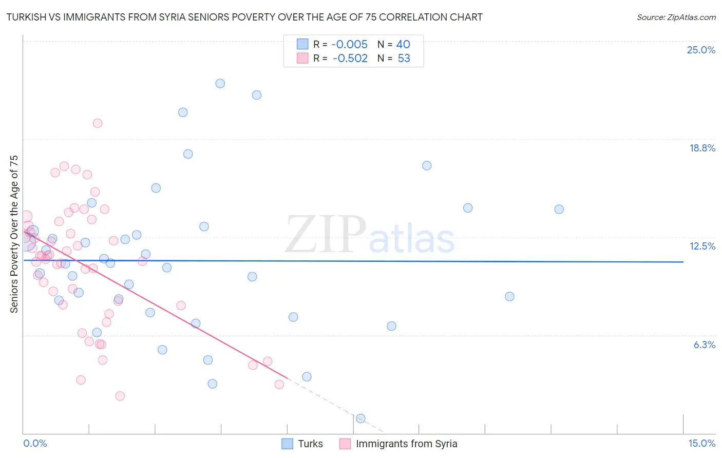 Turkish vs Immigrants from Syria Seniors Poverty Over the Age of 75