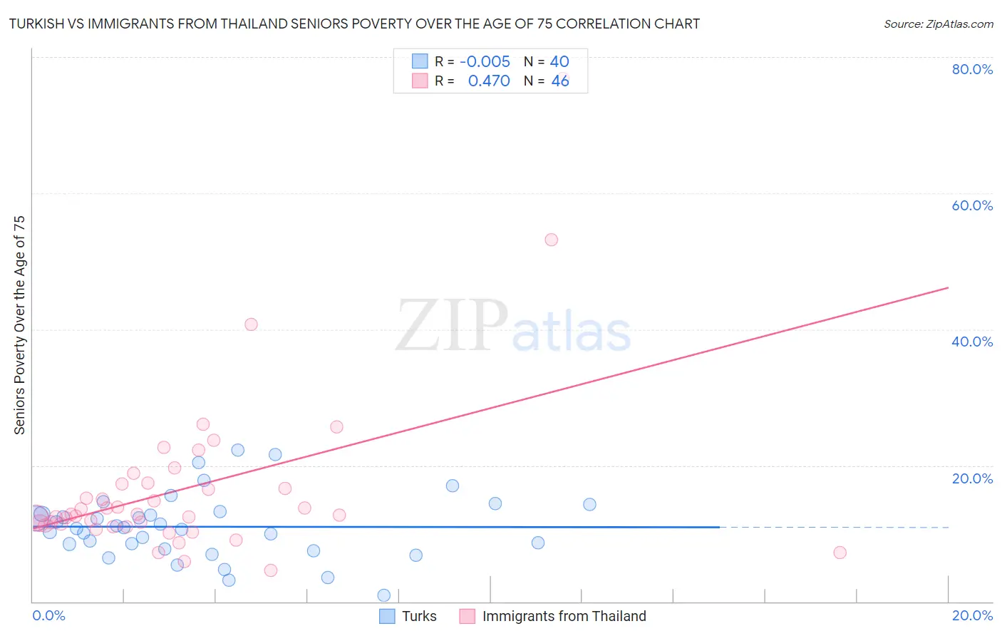 Turkish vs Immigrants from Thailand Seniors Poverty Over the Age of 75