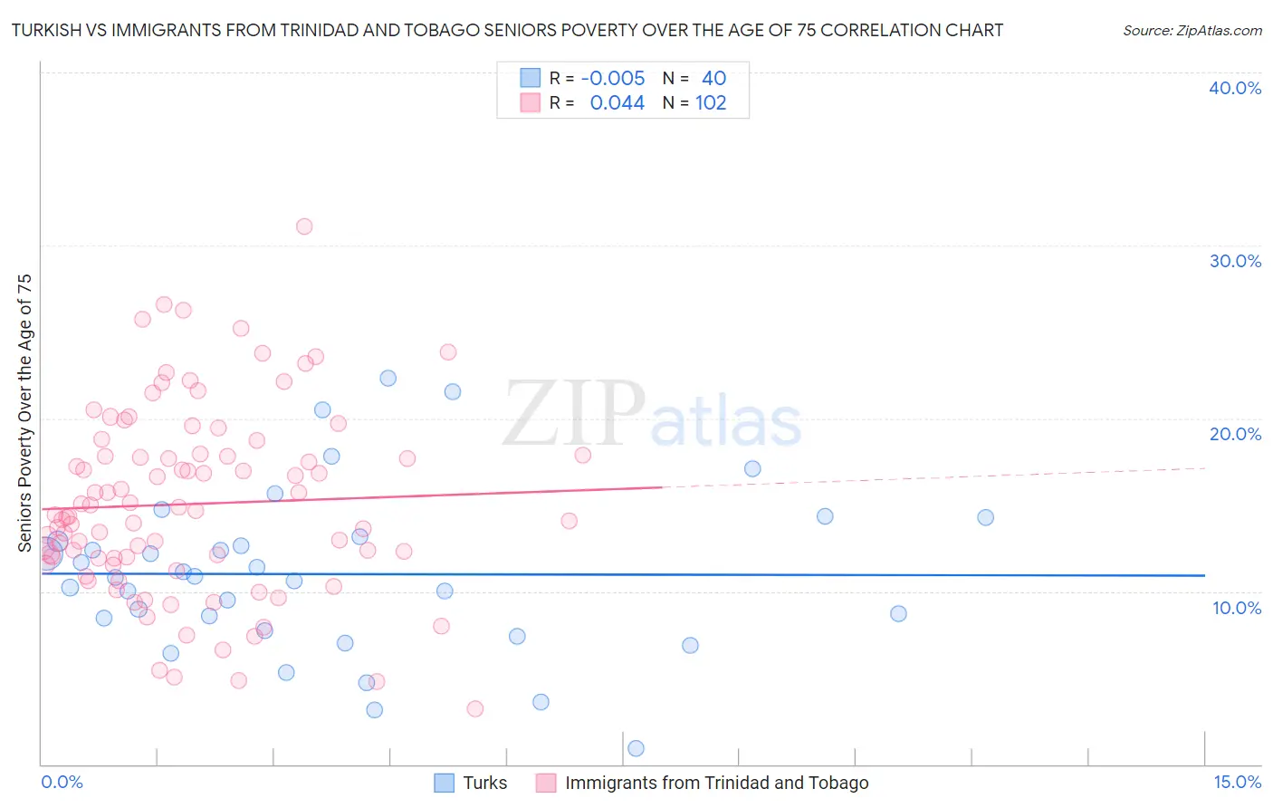 Turkish vs Immigrants from Trinidad and Tobago Seniors Poverty Over the Age of 75