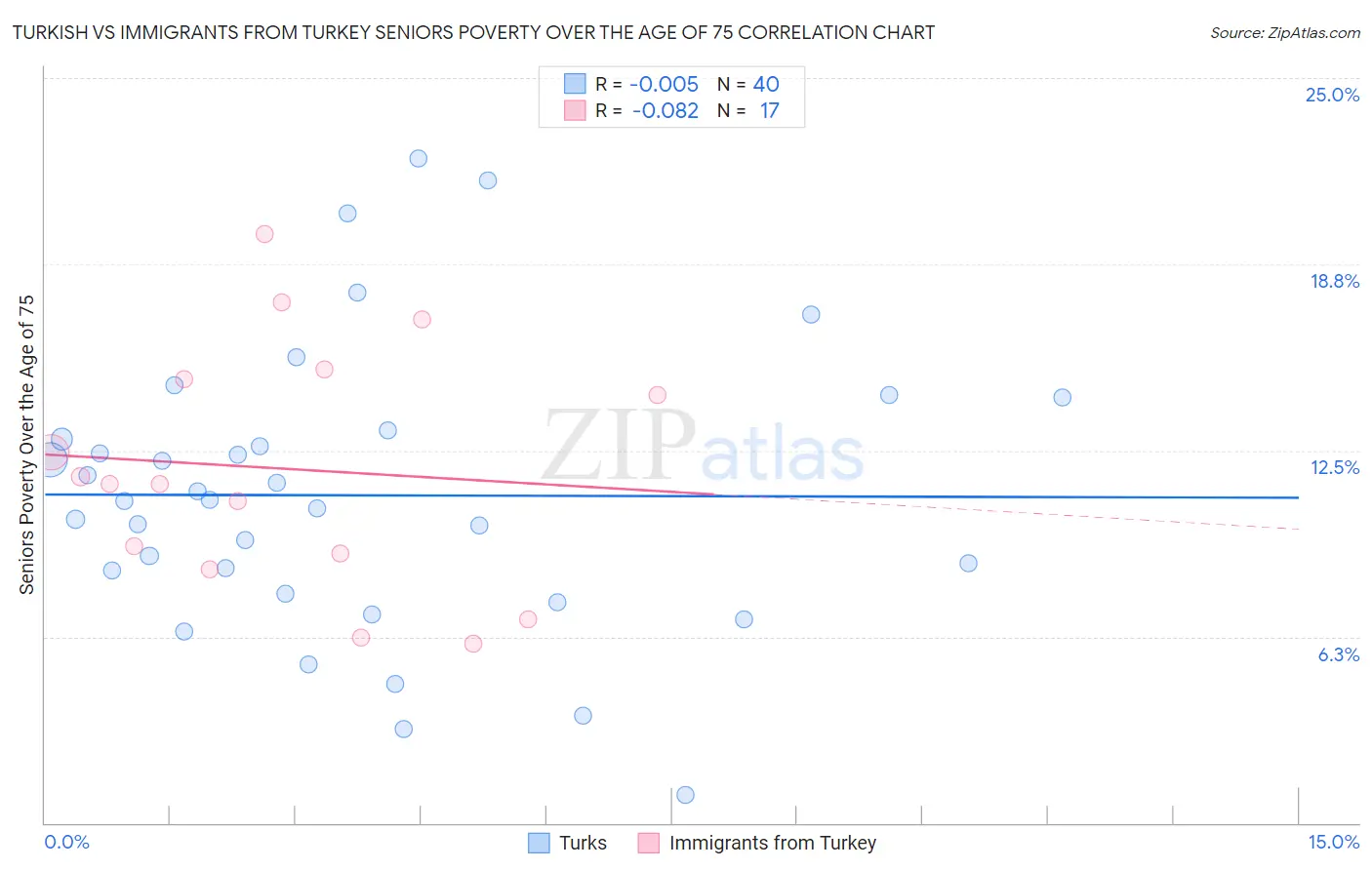 Turkish vs Immigrants from Turkey Seniors Poverty Over the Age of 75