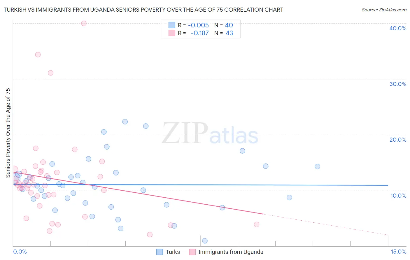Turkish vs Immigrants from Uganda Seniors Poverty Over the Age of 75