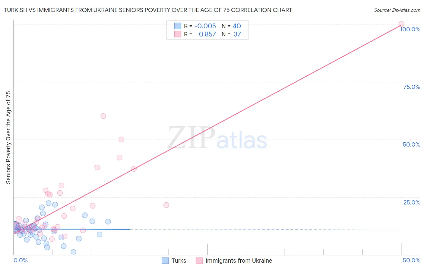 Turkish vs Immigrants from Ukraine Seniors Poverty Over the Age of 75