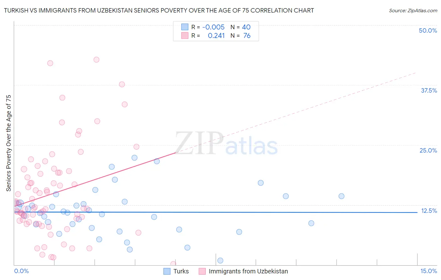 Turkish vs Immigrants from Uzbekistan Seniors Poverty Over the Age of 75