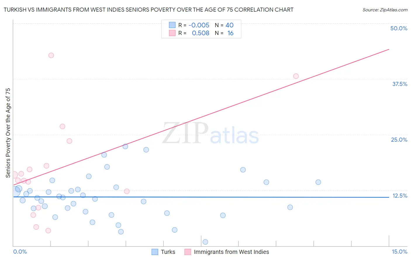 Turkish vs Immigrants from West Indies Seniors Poverty Over the Age of 75