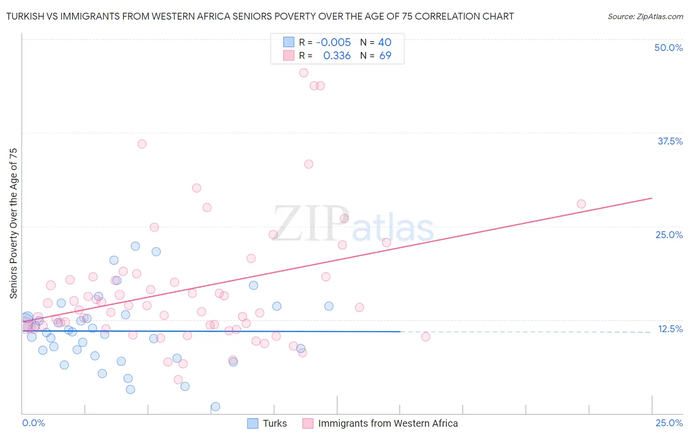 Turkish vs Immigrants from Western Africa Seniors Poverty Over the Age of 75