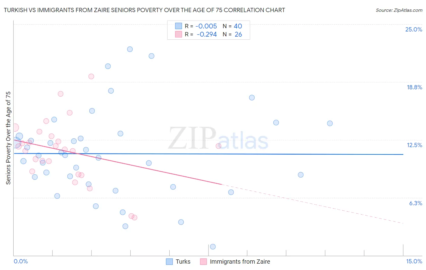 Turkish vs Immigrants from Zaire Seniors Poverty Over the Age of 75