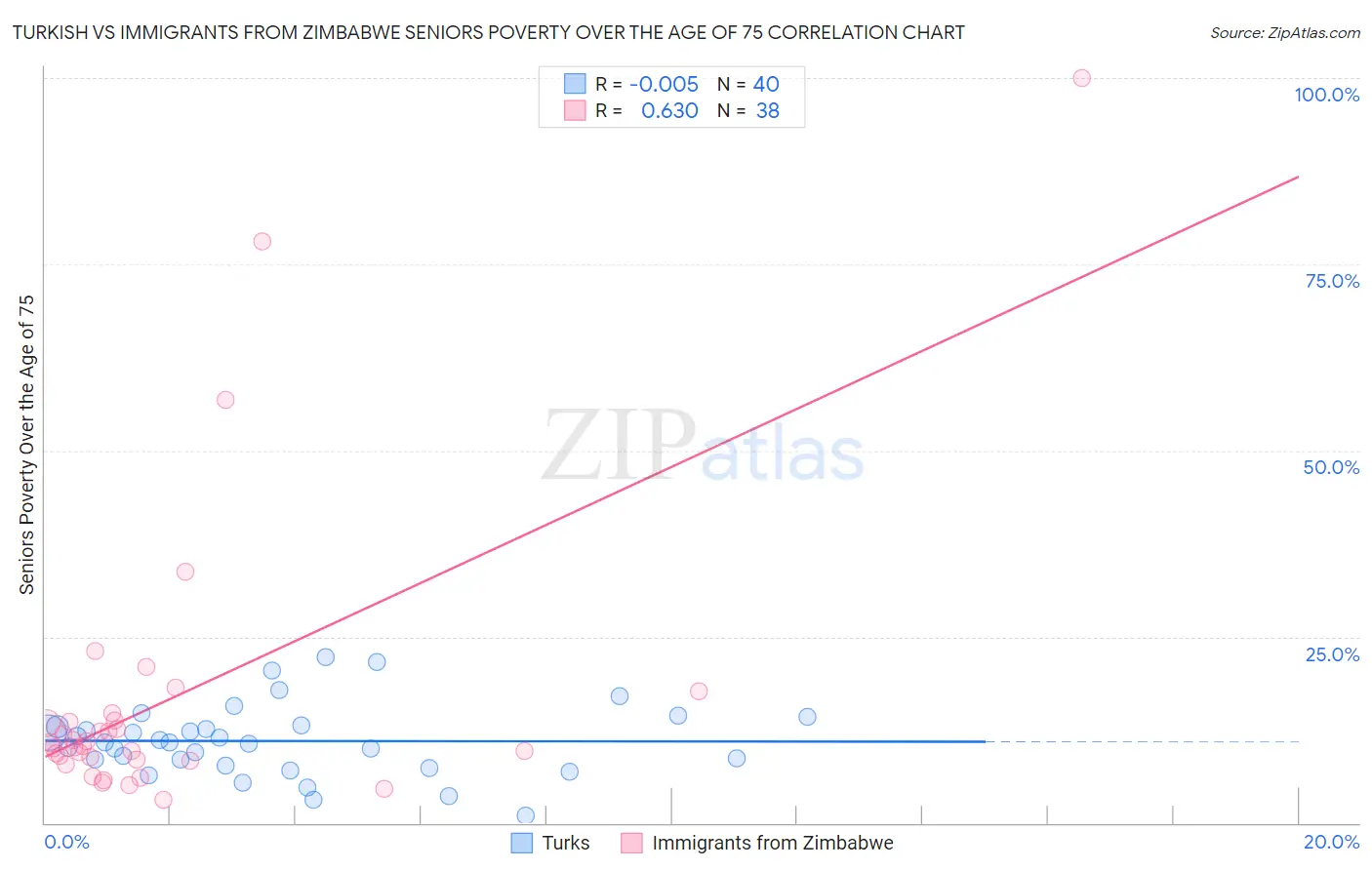 Turkish vs Immigrants from Zimbabwe Seniors Poverty Over the Age of 75