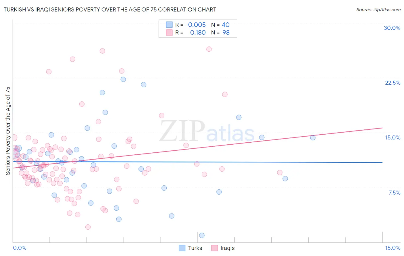 Turkish vs Iraqi Seniors Poverty Over the Age of 75