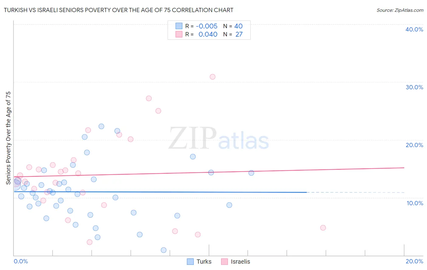 Turkish vs Israeli Seniors Poverty Over the Age of 75