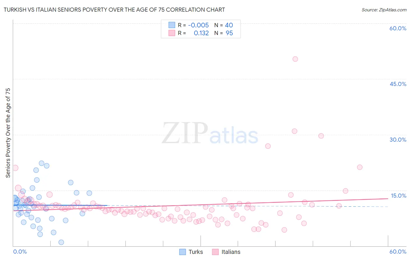 Turkish vs Italian Seniors Poverty Over the Age of 75