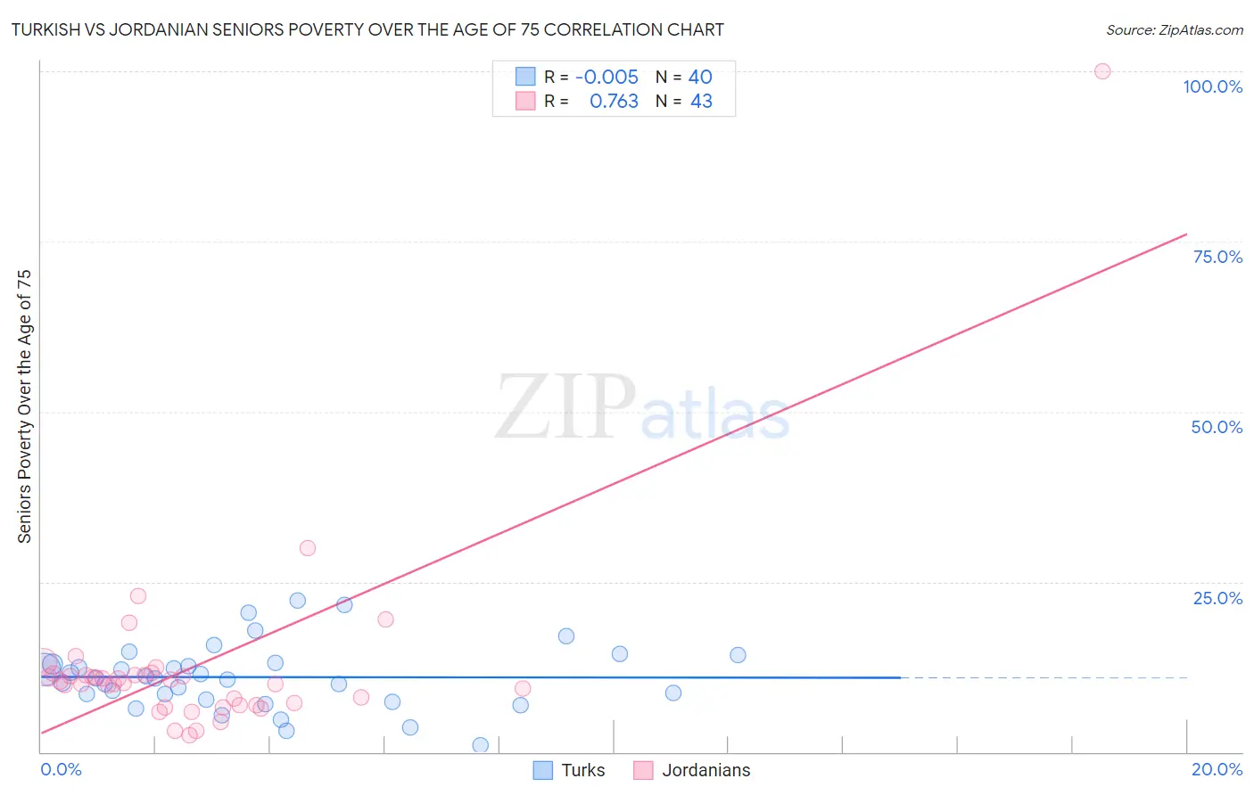 Turkish vs Jordanian Seniors Poverty Over the Age of 75