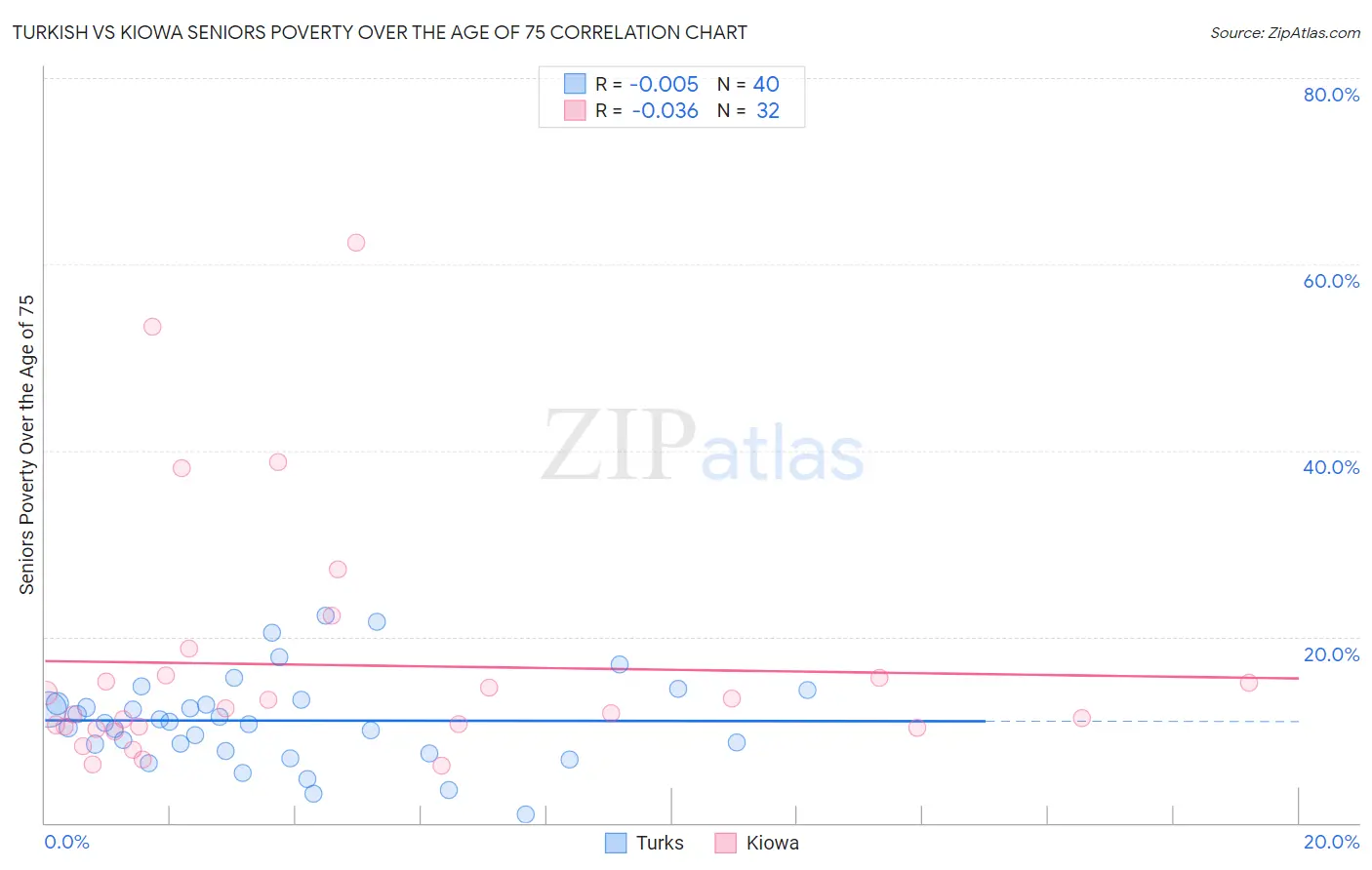 Turkish vs Kiowa Seniors Poverty Over the Age of 75