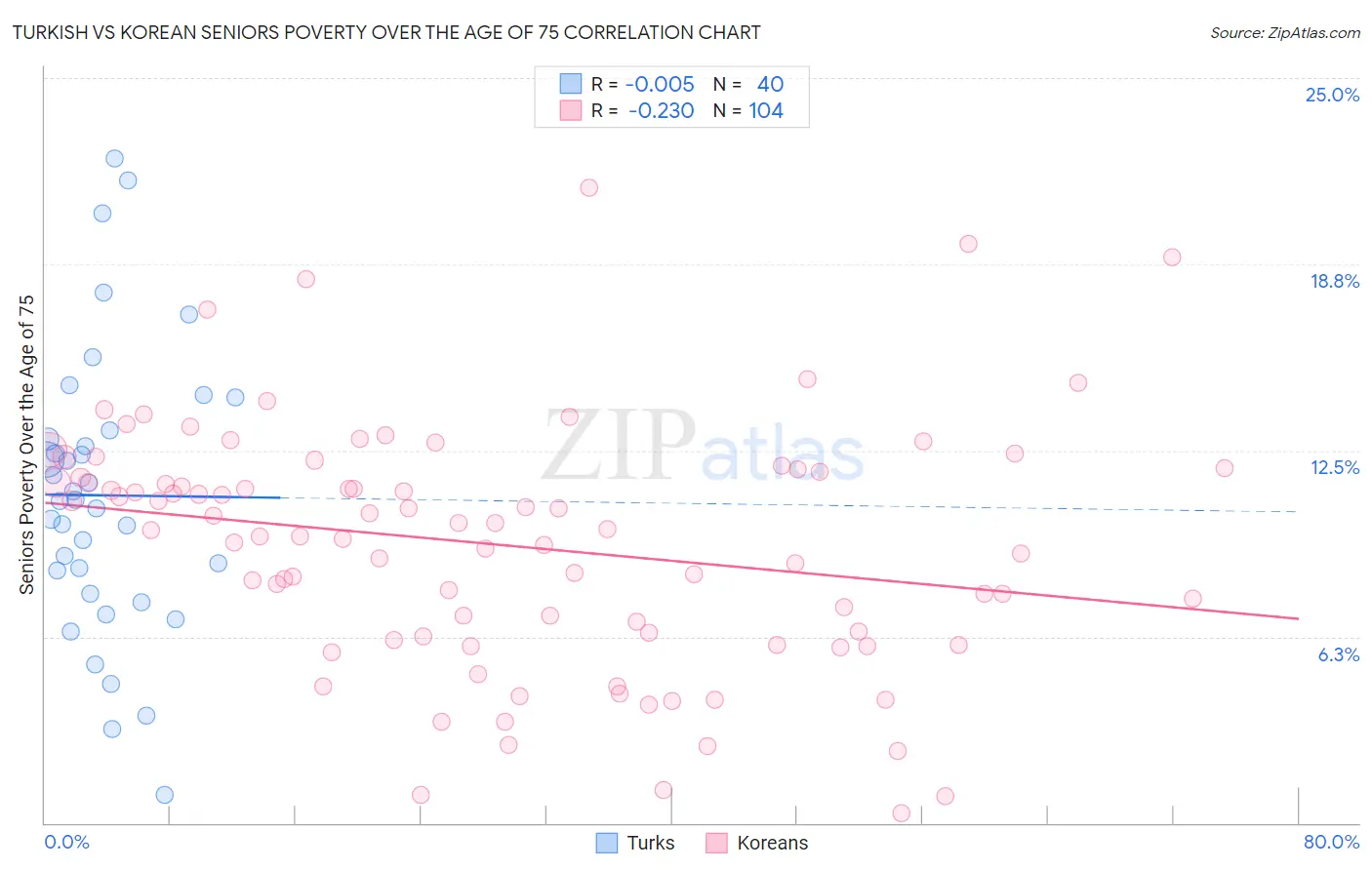 Turkish vs Korean Seniors Poverty Over the Age of 75