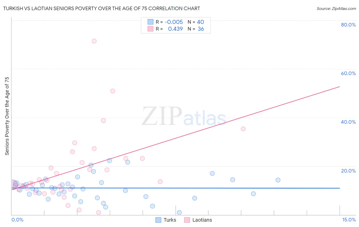 Turkish vs Laotian Seniors Poverty Over the Age of 75