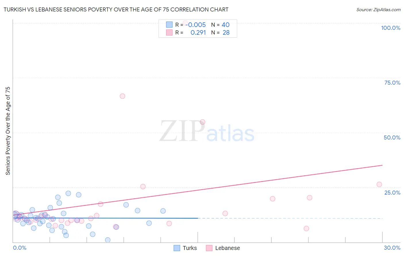 Turkish vs Lebanese Seniors Poverty Over the Age of 75