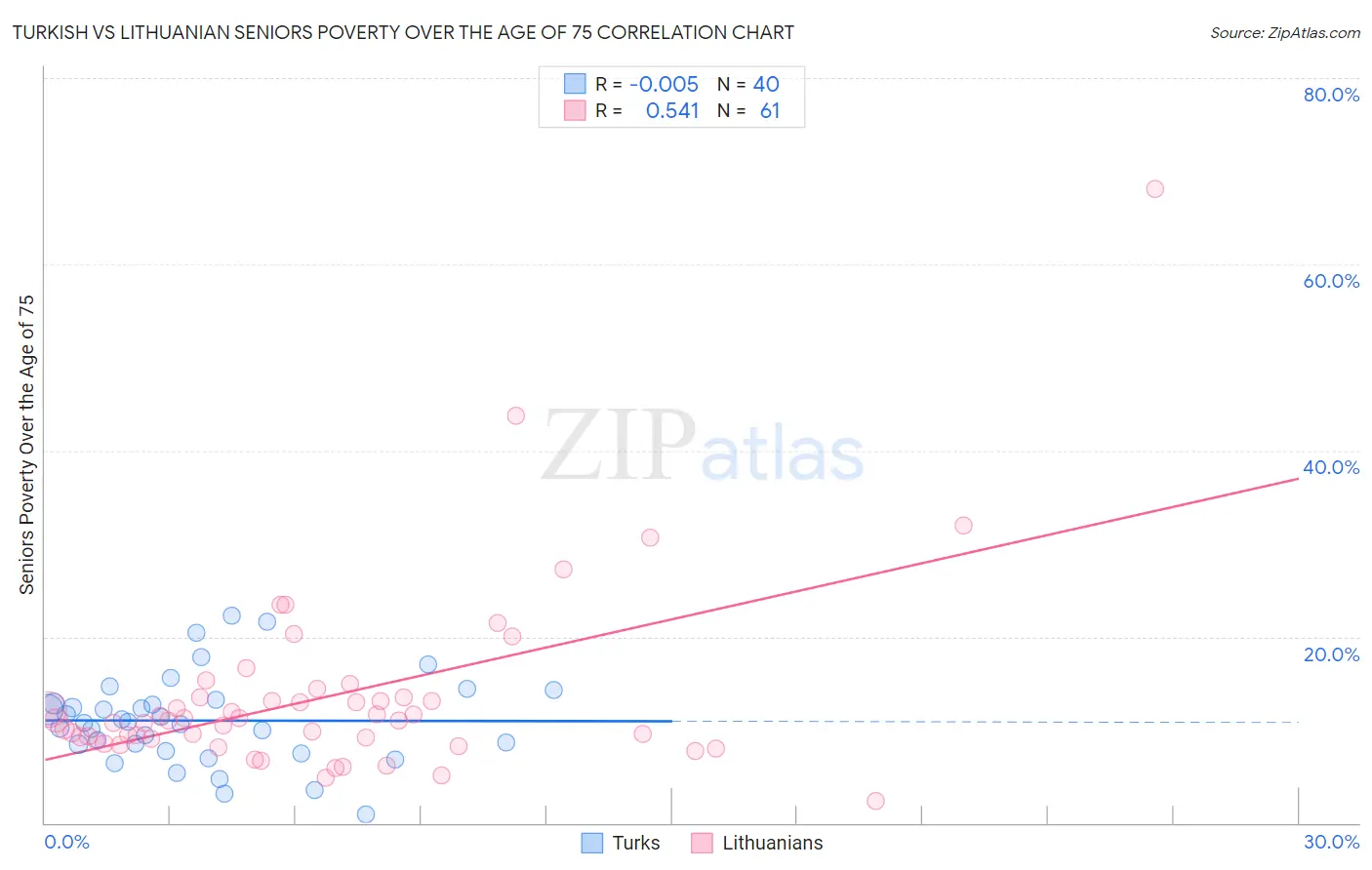 Turkish vs Lithuanian Seniors Poverty Over the Age of 75