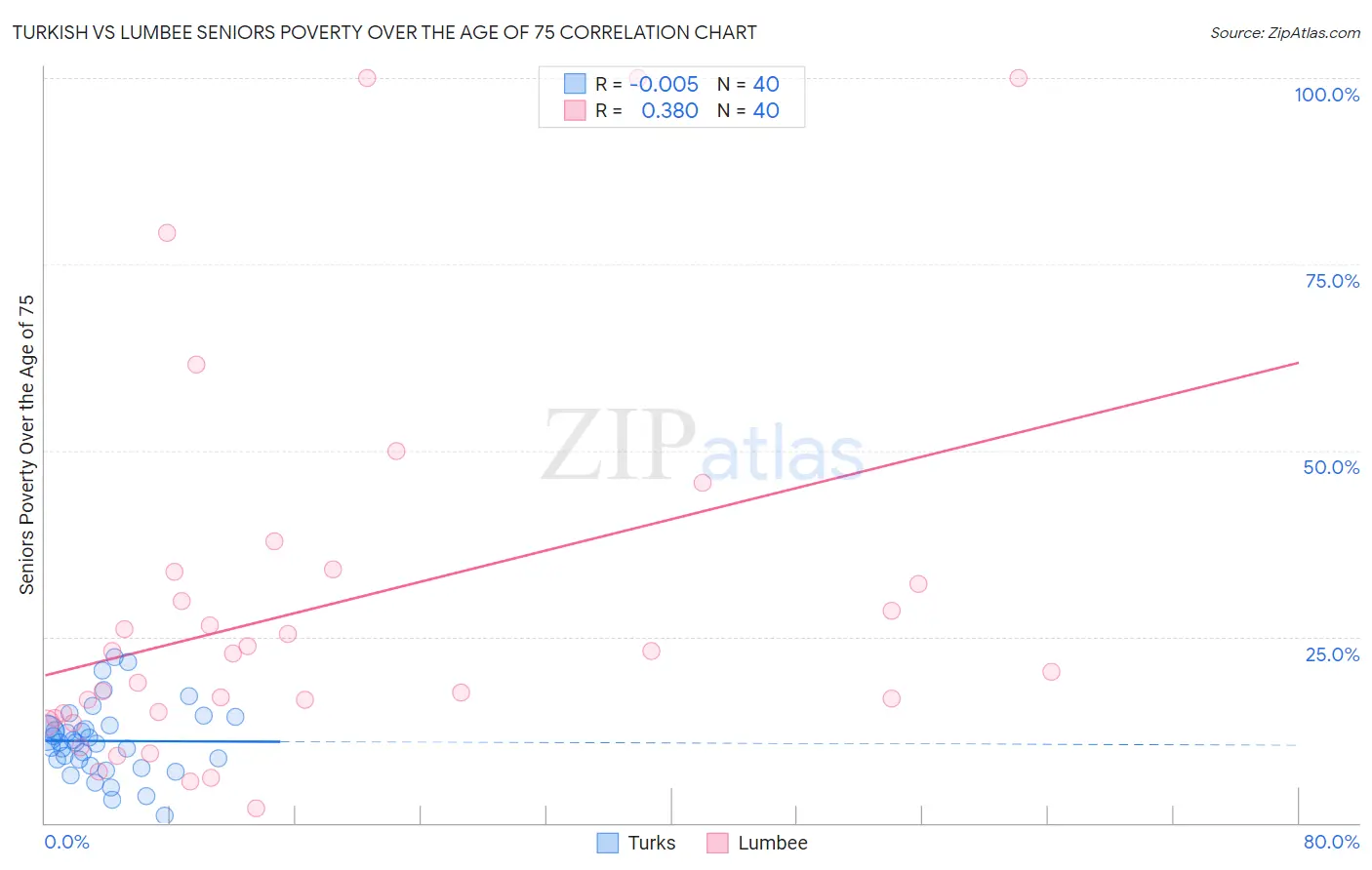 Turkish vs Lumbee Seniors Poverty Over the Age of 75