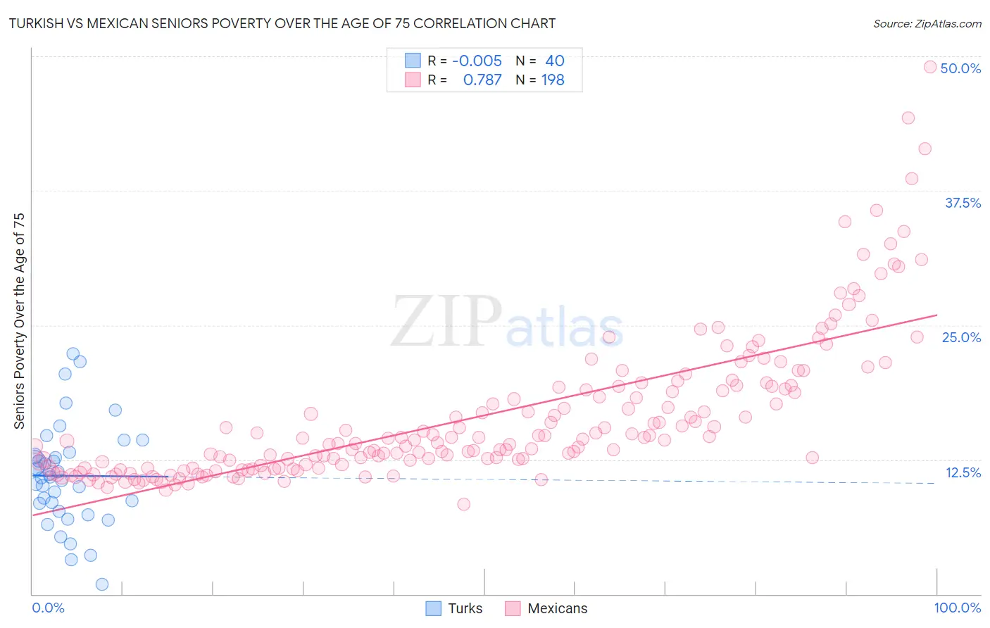 Turkish vs Mexican Seniors Poverty Over the Age of 75