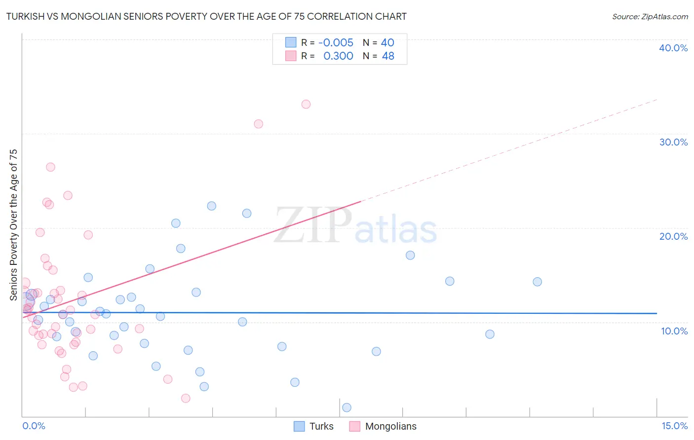 Turkish vs Mongolian Seniors Poverty Over the Age of 75