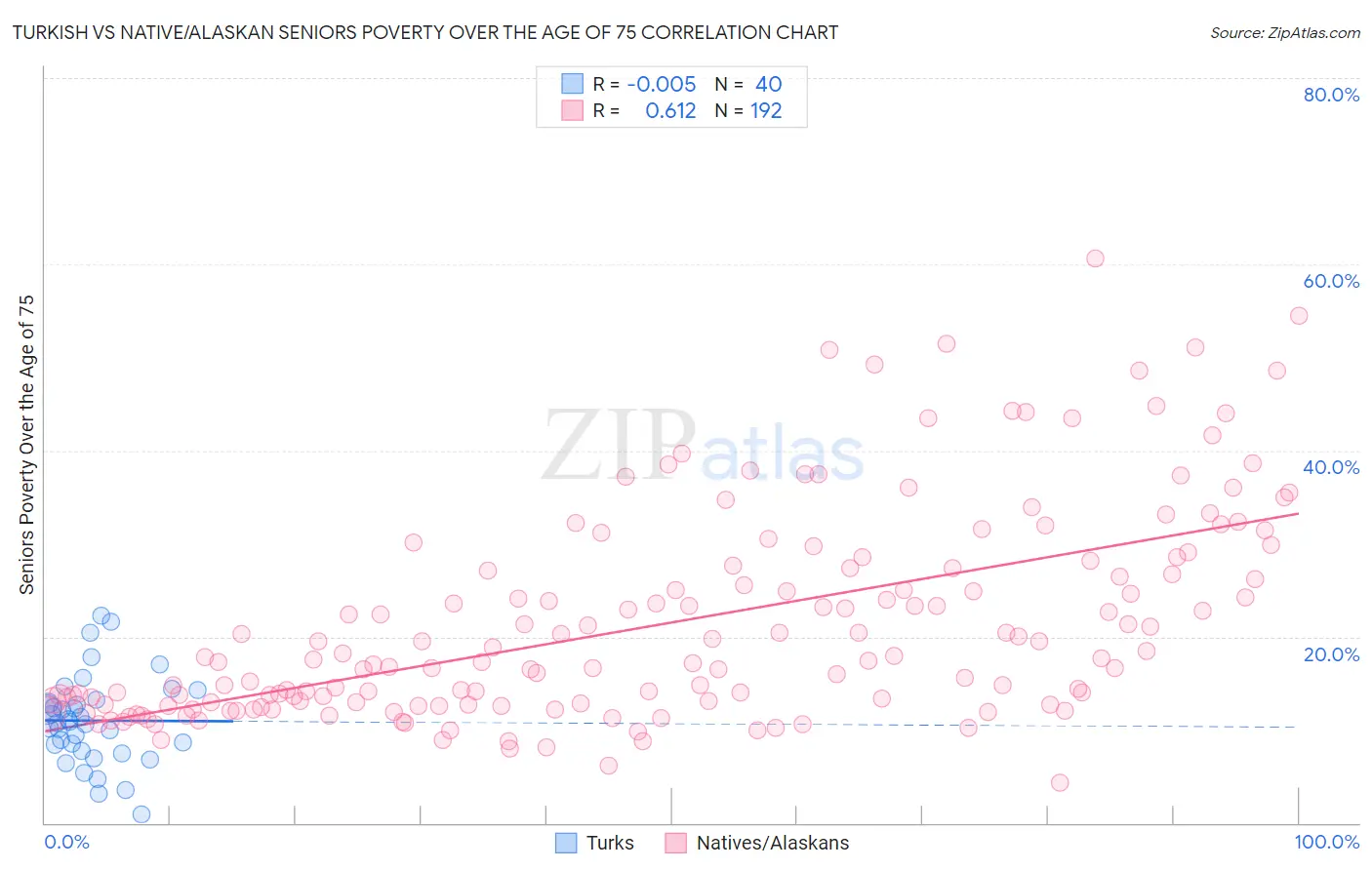 Turkish vs Native/Alaskan Seniors Poverty Over the Age of 75