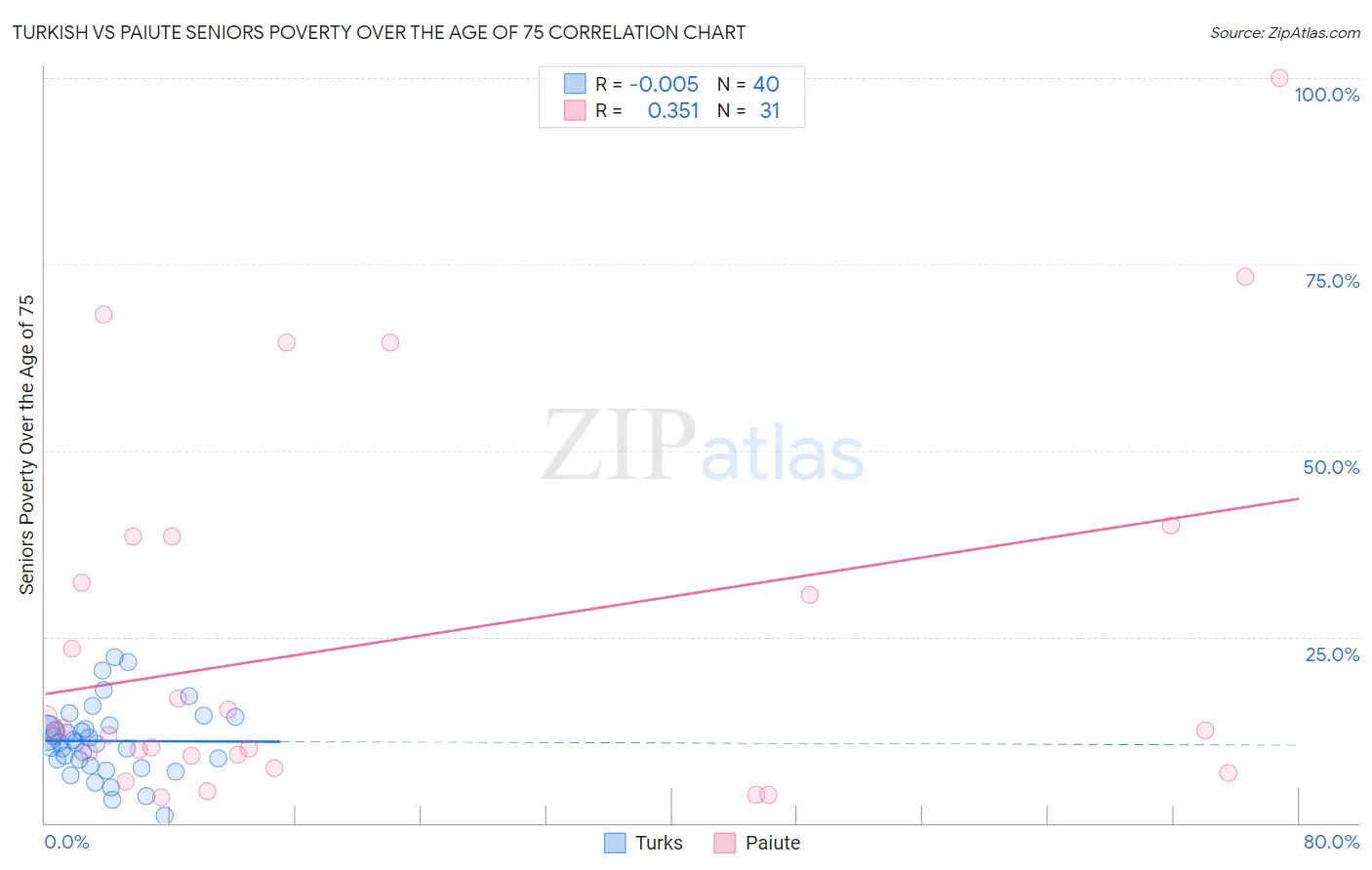 Turkish vs Paiute Seniors Poverty Over the Age of 75