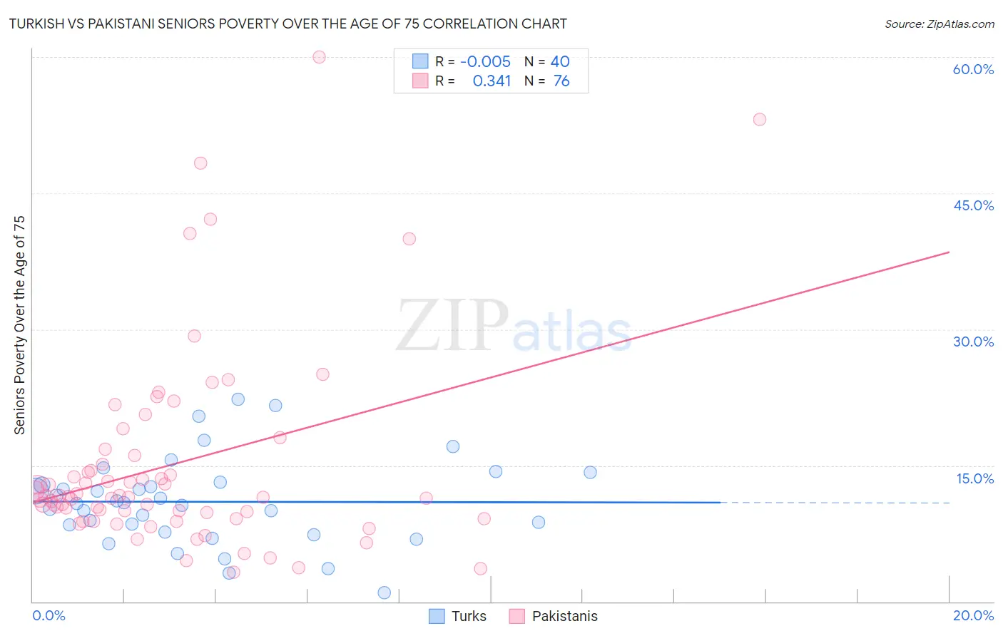 Turkish vs Pakistani Seniors Poverty Over the Age of 75