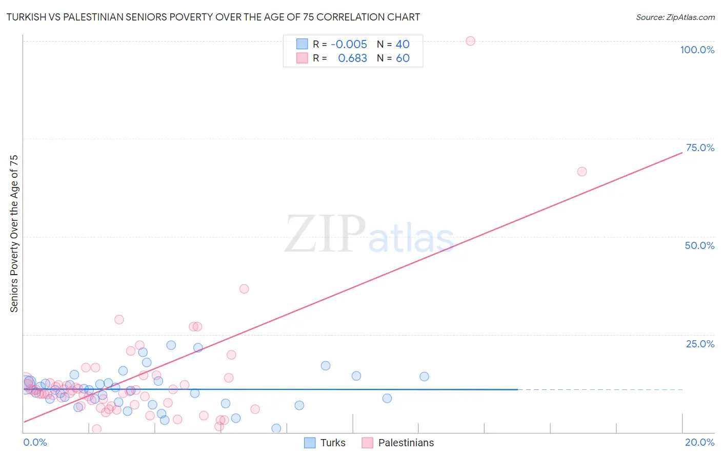 Turkish vs Palestinian Seniors Poverty Over the Age of 75