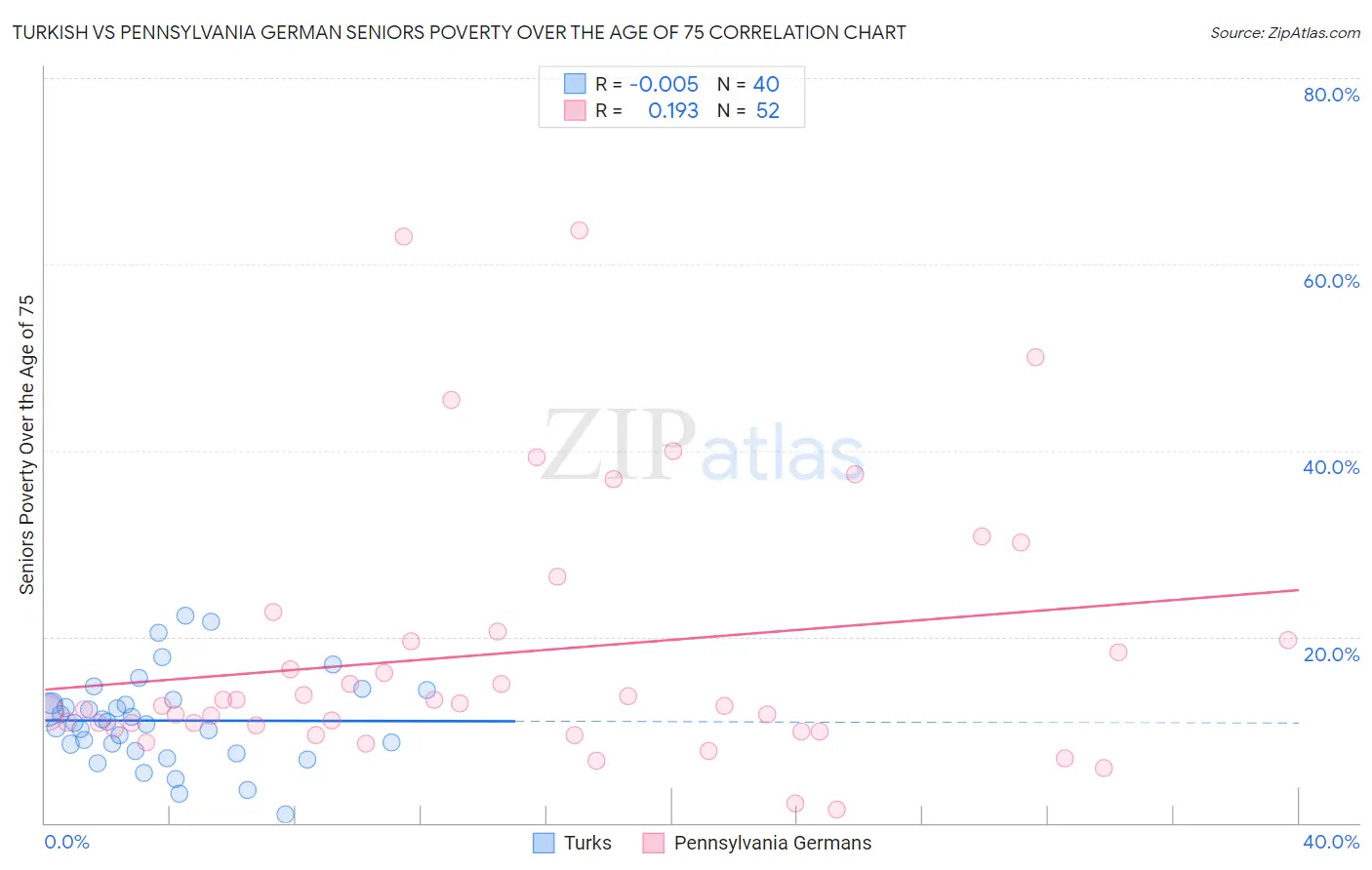 Turkish vs Pennsylvania German Seniors Poverty Over the Age of 75