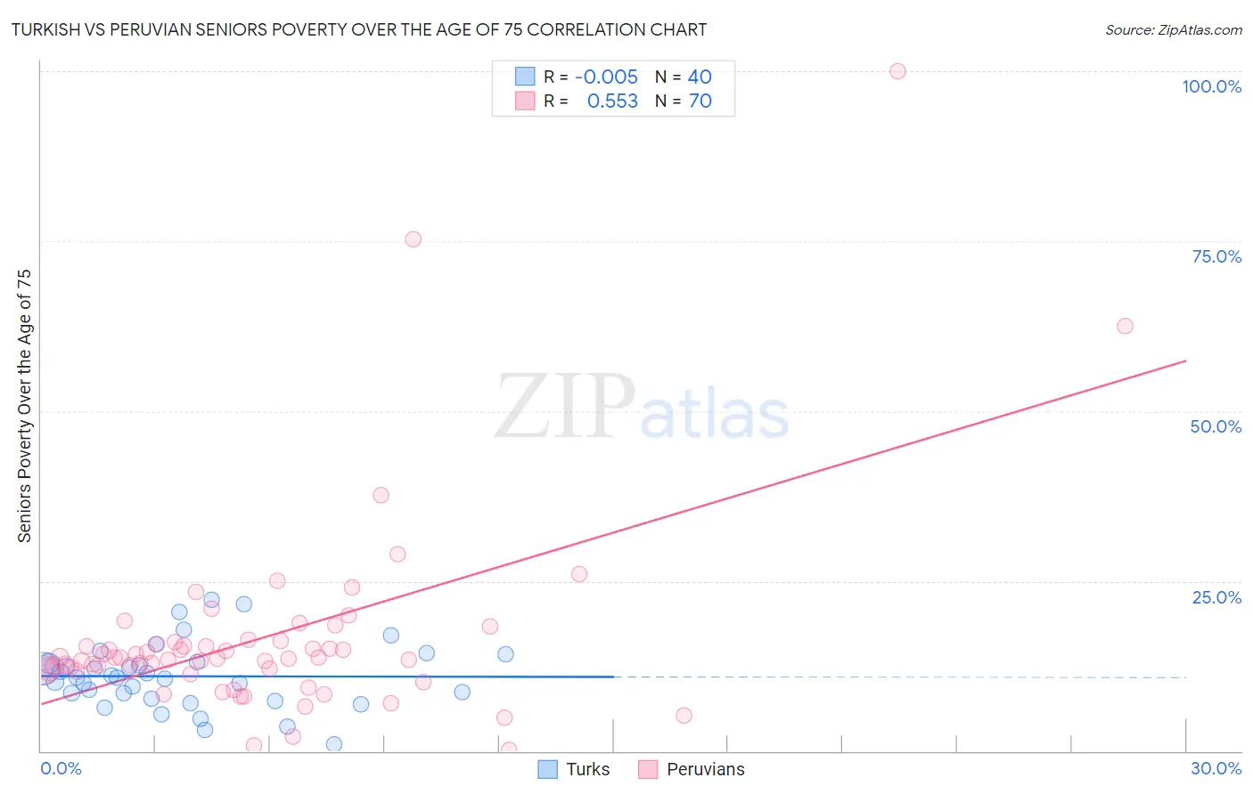 Turkish vs Peruvian Seniors Poverty Over the Age of 75