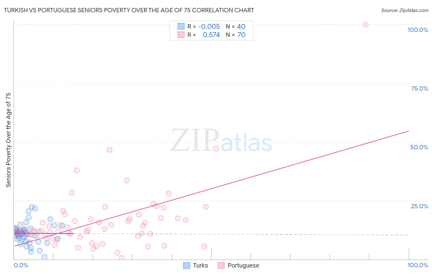 Turkish vs Portuguese Seniors Poverty Over the Age of 75