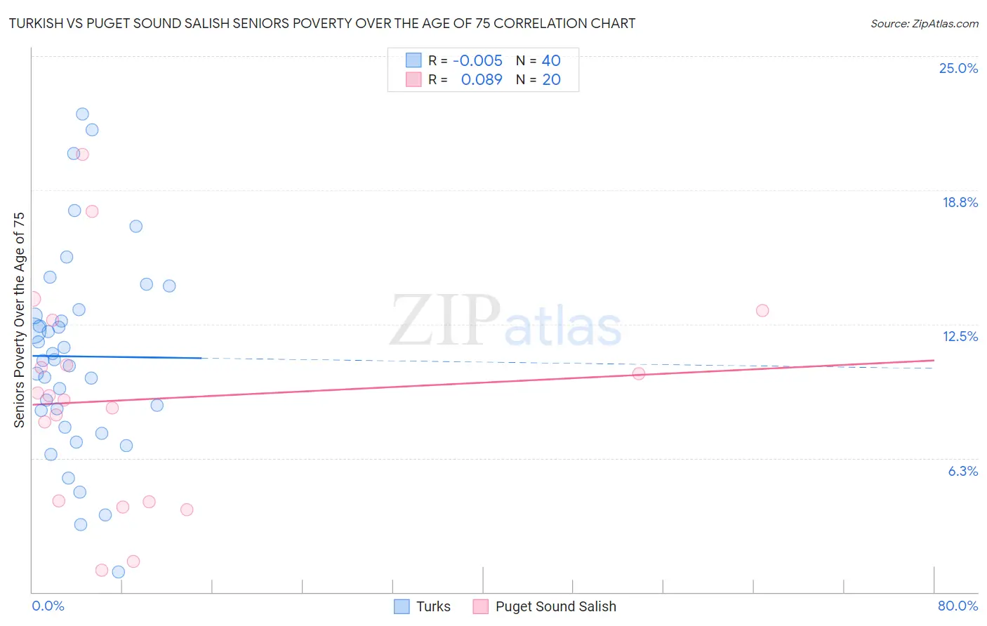 Turkish vs Puget Sound Salish Seniors Poverty Over the Age of 75