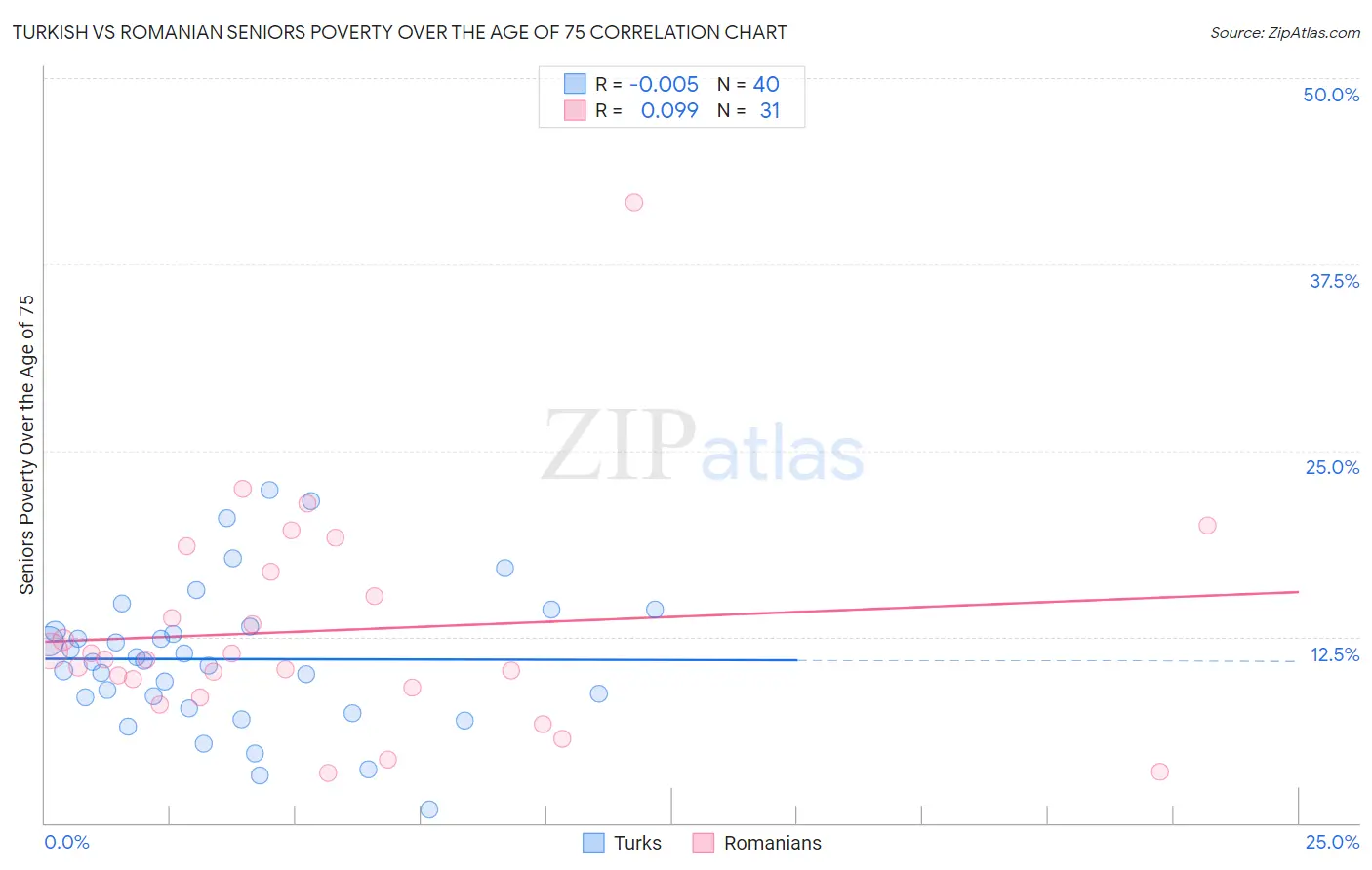 Turkish vs Romanian Seniors Poverty Over the Age of 75