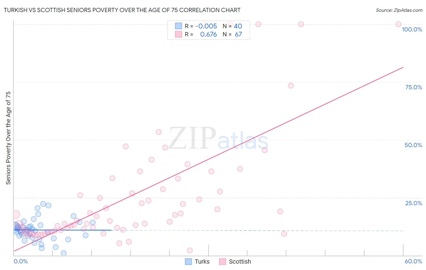 Turkish vs Scottish Seniors Poverty Over the Age of 75