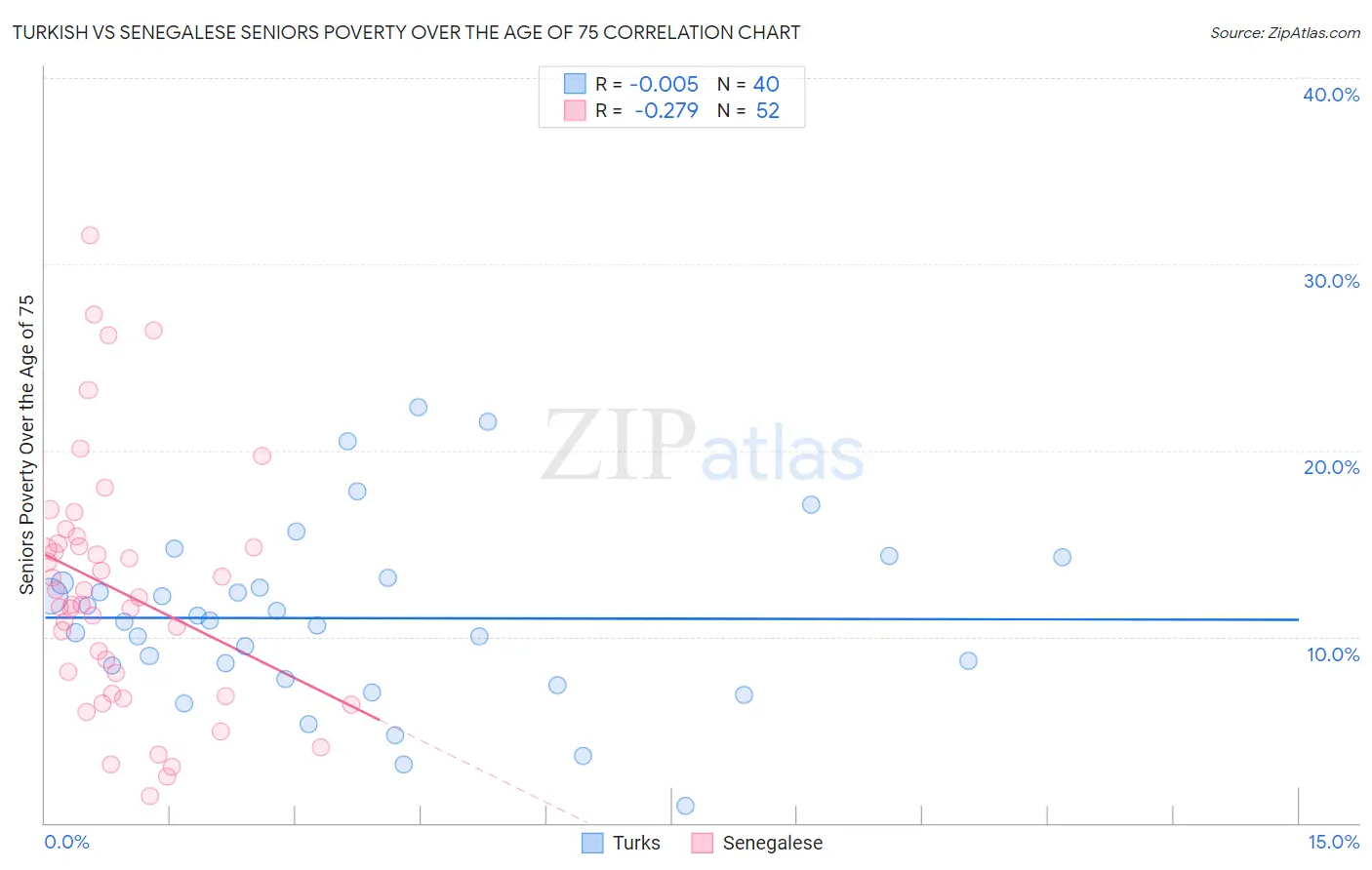 Turkish vs Senegalese Seniors Poverty Over the Age of 75