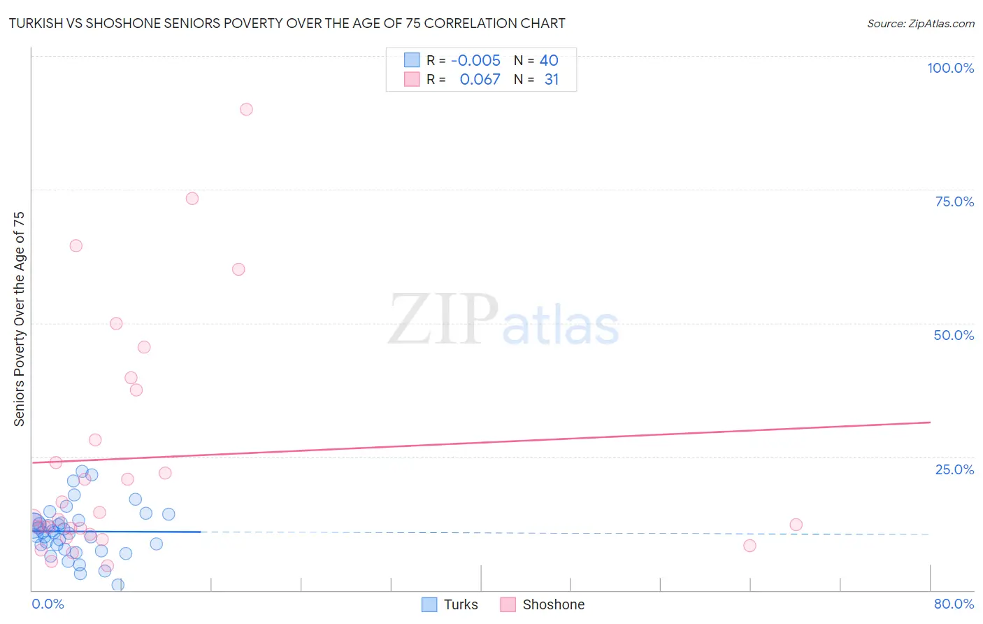 Turkish vs Shoshone Seniors Poverty Over the Age of 75