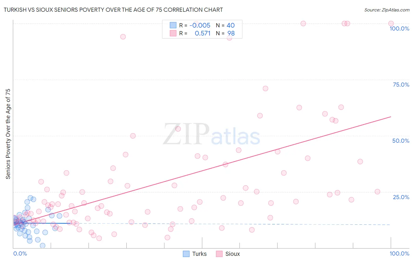 Turkish vs Sioux Seniors Poverty Over the Age of 75