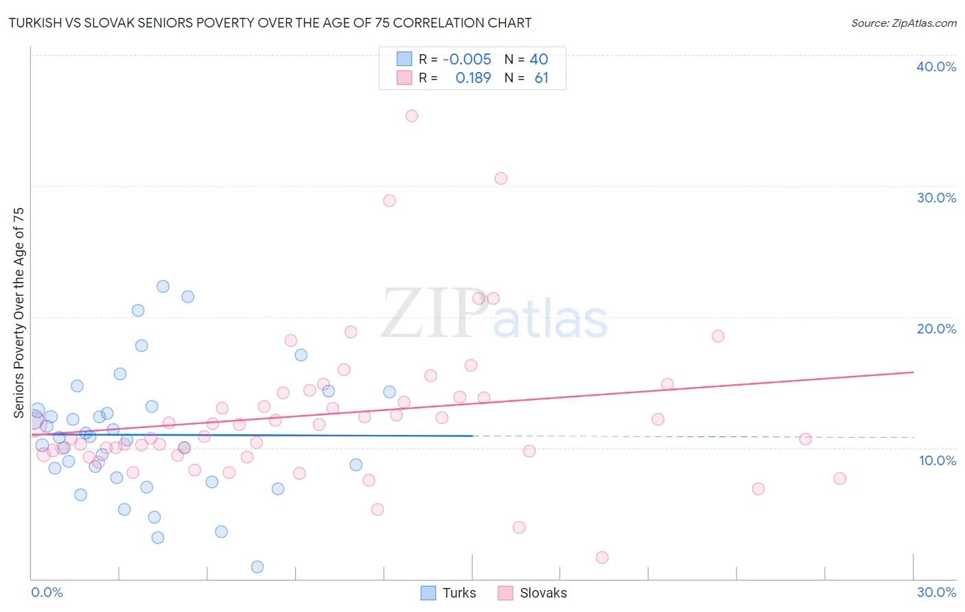 Turkish vs Slovak Seniors Poverty Over the Age of 75