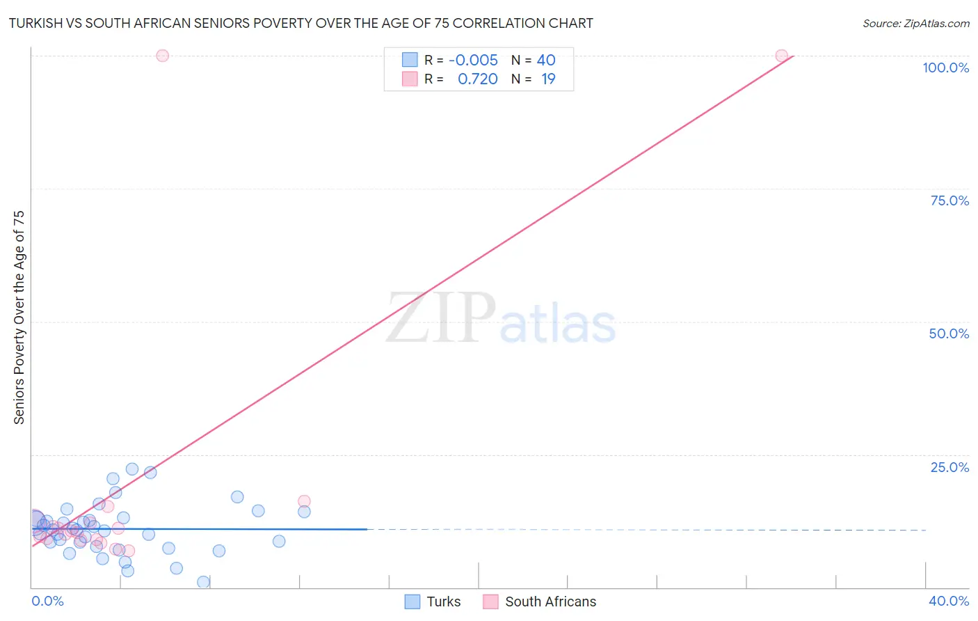 Turkish vs South African Seniors Poverty Over the Age of 75