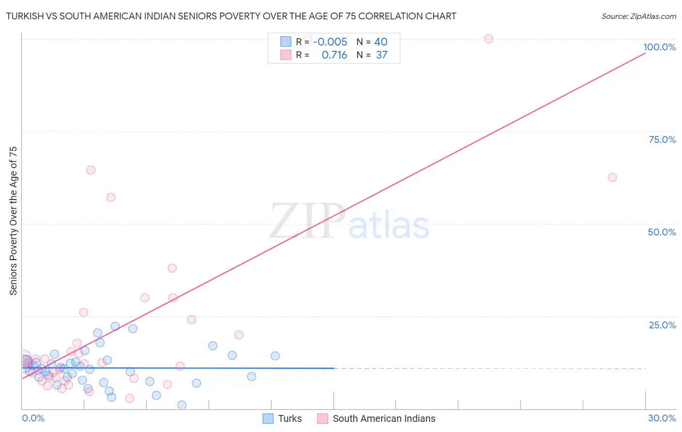Turkish vs South American Indian Seniors Poverty Over the Age of 75