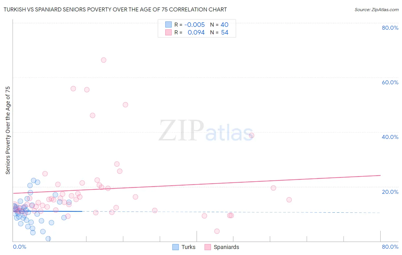 Turkish vs Spaniard Seniors Poverty Over the Age of 75