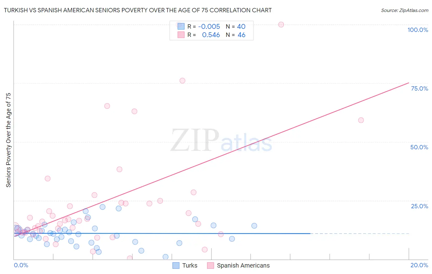 Turkish vs Spanish American Seniors Poverty Over the Age of 75