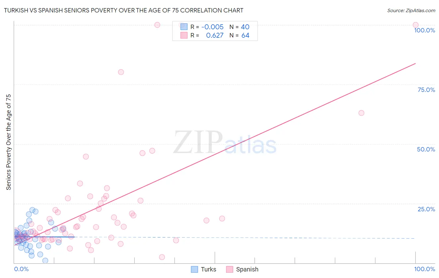 Turkish vs Spanish Seniors Poverty Over the Age of 75