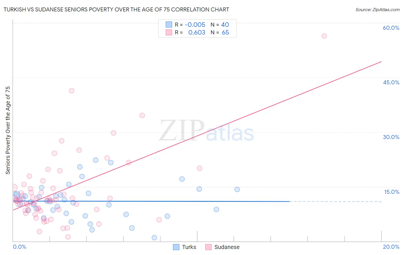 Turkish vs Sudanese Seniors Poverty Over the Age of 75