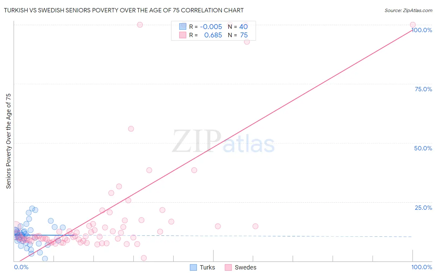 Turkish vs Swedish Seniors Poverty Over the Age of 75