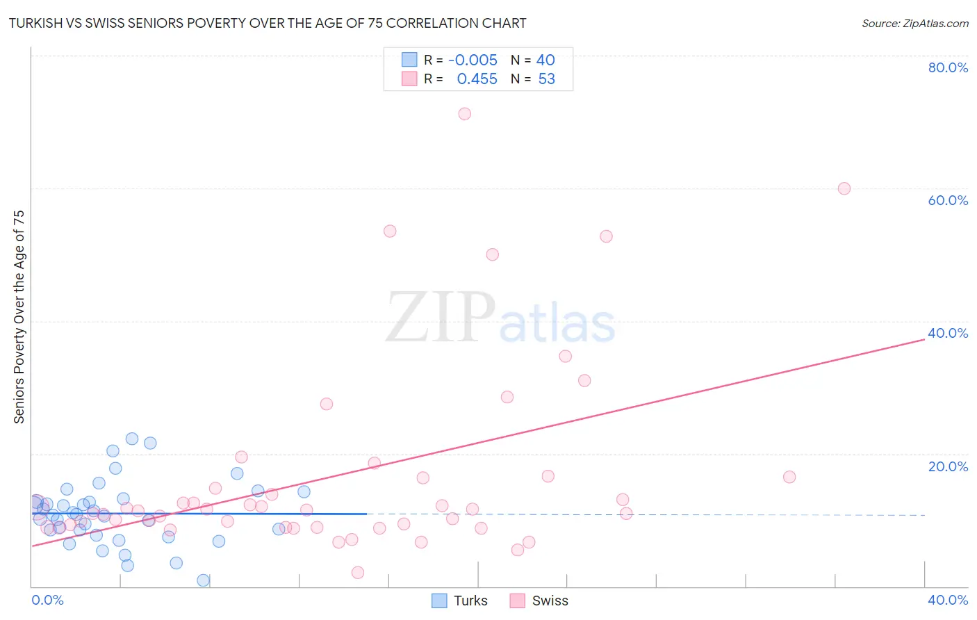 Turkish vs Swiss Seniors Poverty Over the Age of 75
